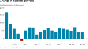 U.S. April jobs report: Another month of solid payroll gains